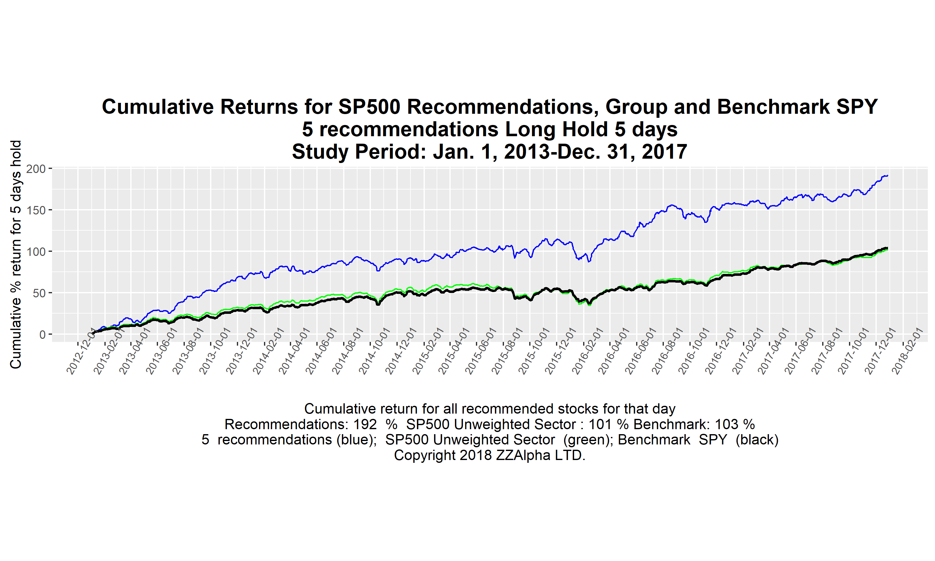 Graphs of returns from stock
              recommendations